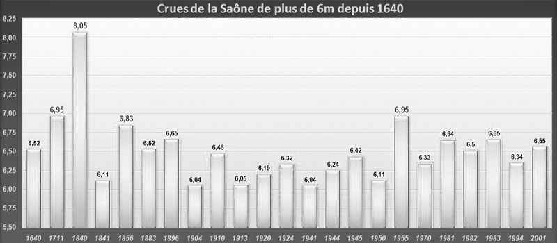 Records historiques des crues de la Saône